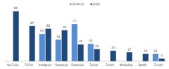 2022年青少年社媒使用报告：TikTok和YouTube正在“占领”年轻人